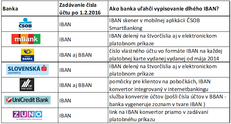 tabulka_IBAN