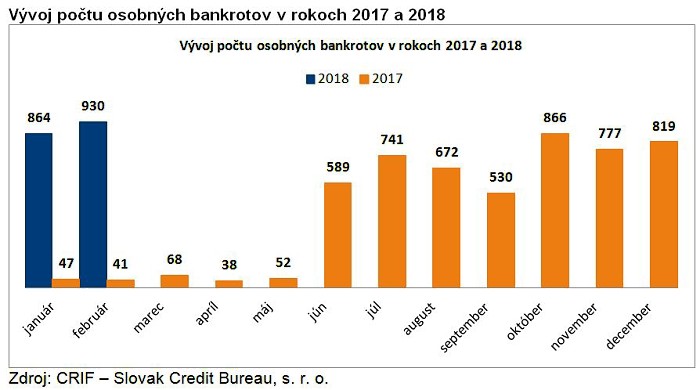 2018-03-27-CRIF-osobny-bankrotGRAF1