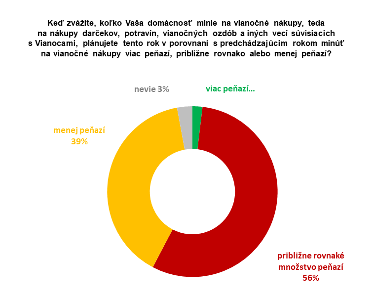 Graf_Slováci a vianočné nákupy