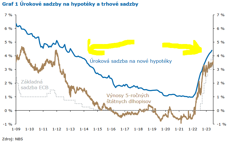 hypoteky_trhove_sadzby