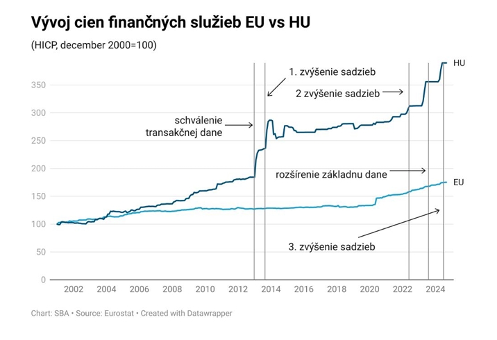 ceny_financnych_sluzieb