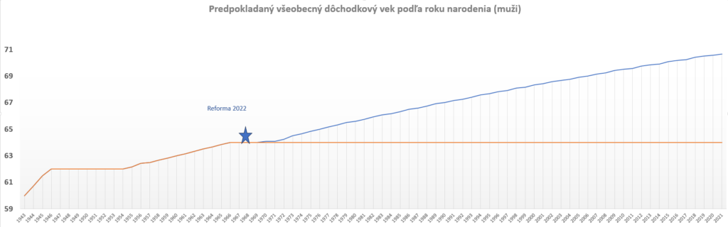 vyvoj-dochodkoveho-veku