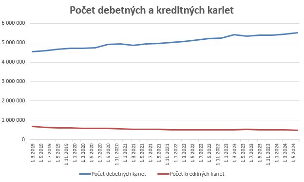 2025-01-07-pocet-kreditiek-a-debetiek