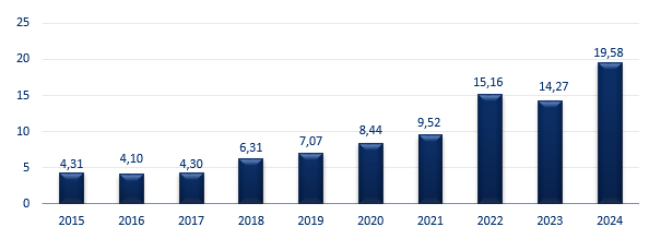vyska-odhalenych-podvodov