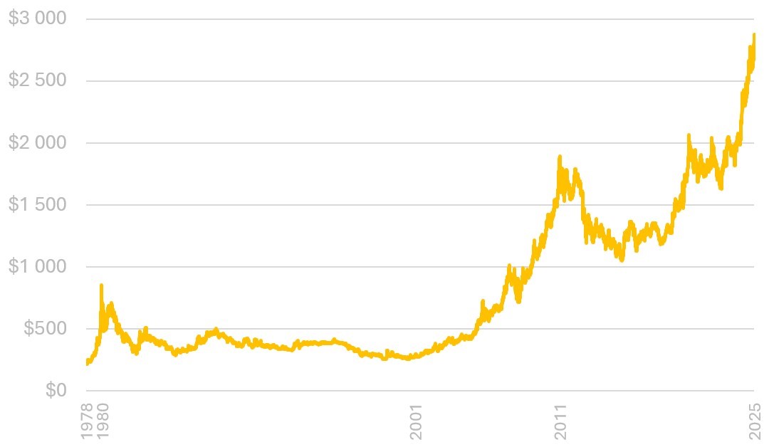 vyvoj-ceny-zlata-v-usd