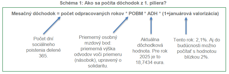 ako-sa-pocita-dochodok-z-1-piliera