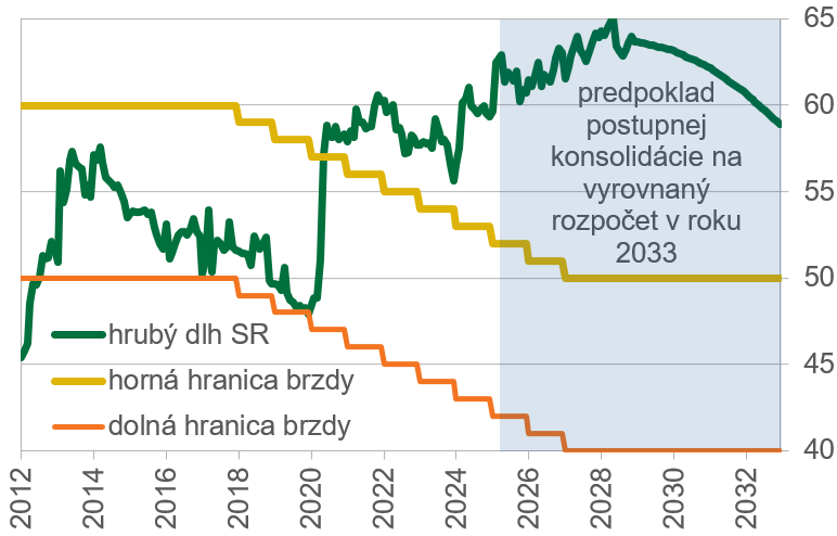 ocakavany-vyvoj-verejneho-dlhu-sr