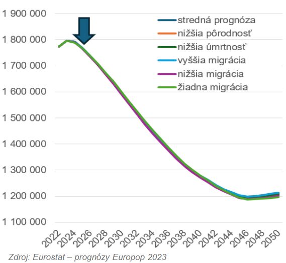 prognoza-vyvoja-poctu-obyvatelov-graf