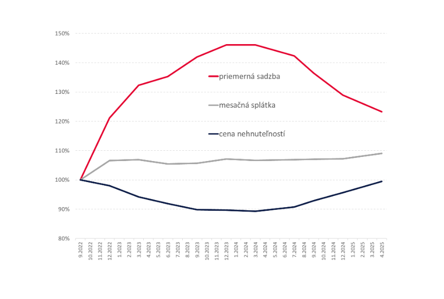 2025-06-19-vyvoj-priemernej-sadzby-mesacnej-splatky-ceny-nehnutelnosti