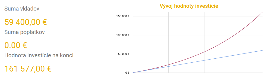 vyvoj-hodnoty-investicie