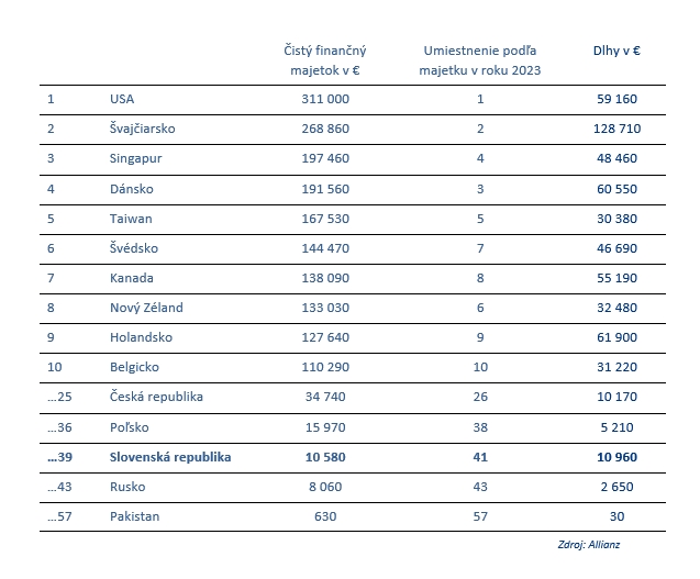 cisty-financny-majetok-a-dlhy-na-osobu-2024