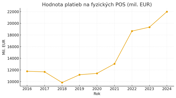 hodnota-platieb-na-fyzickych-pos