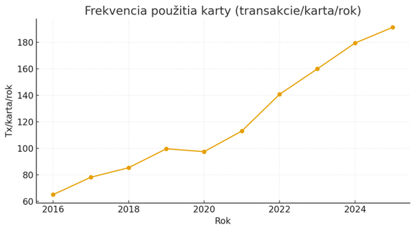 frekvencia-pouzitia-karty