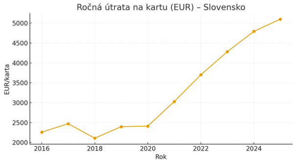 sk-rocna-utrata-na-kartu