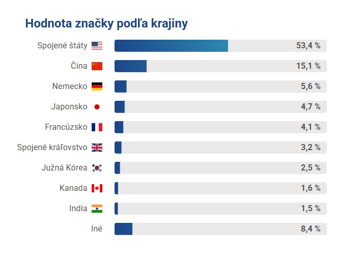 hodnota-znacky-podla-krajiny-2026