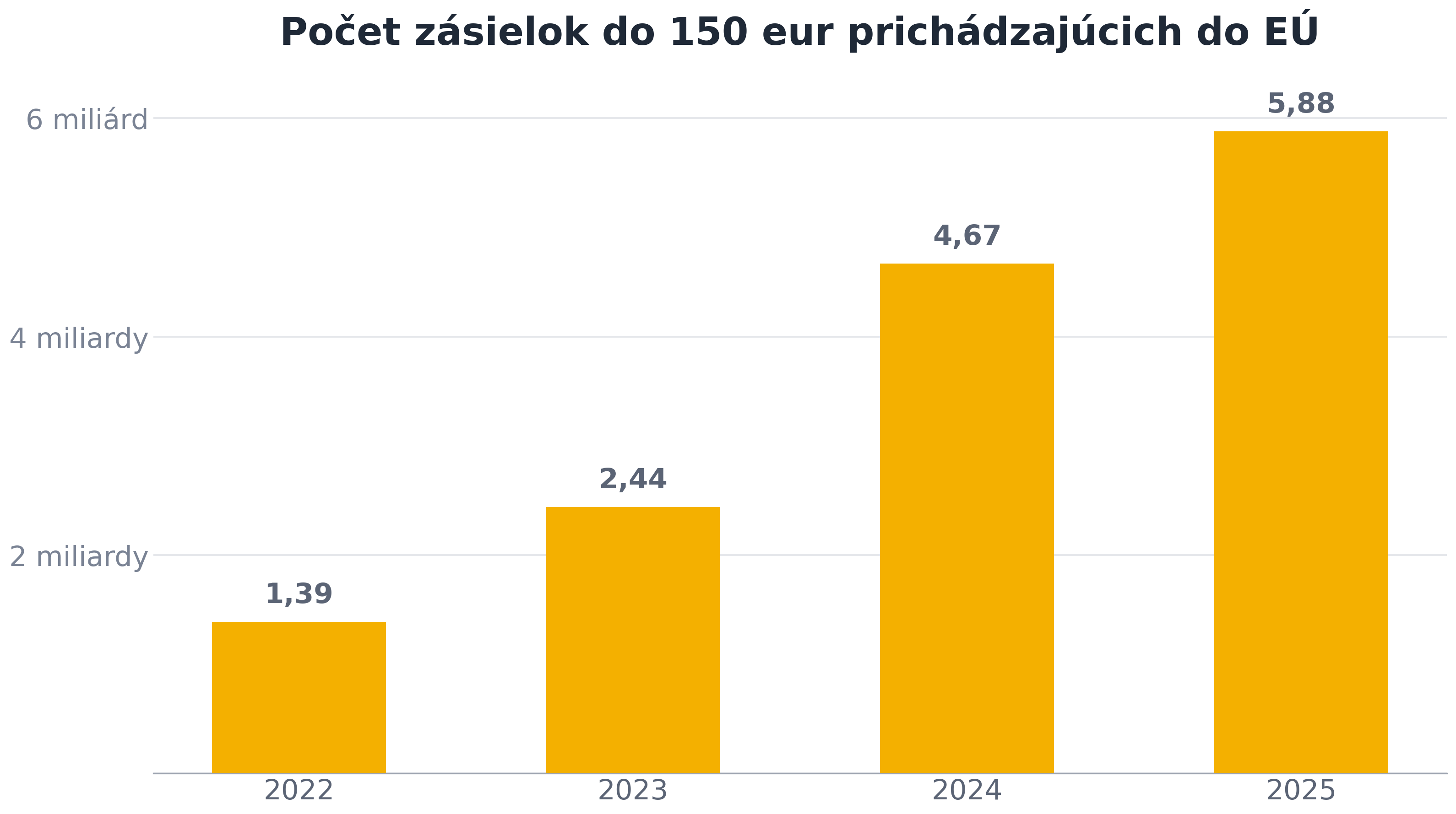 Počet malých zásielok prichádzajúcich do EÚ do EÚ_zdroj Europska komisia a Shoptet