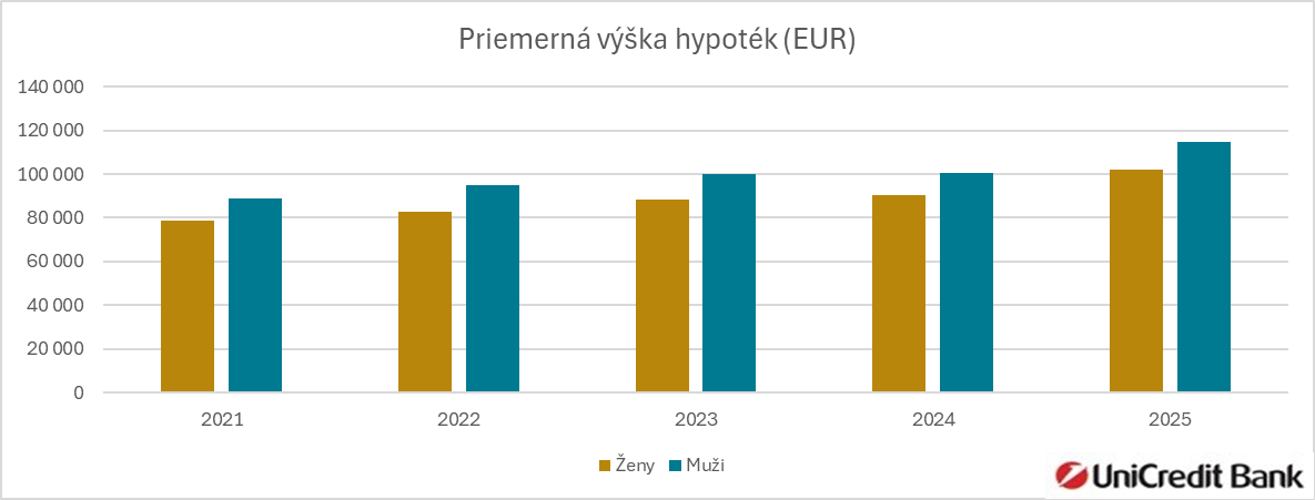 2026-06-05-priemerna-vyska-hypotek