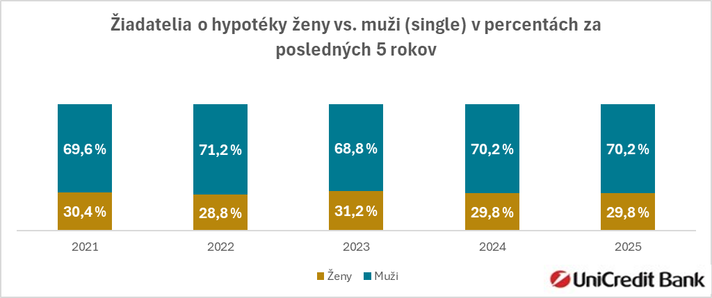 2026-06-05-ziadatelia-o-hypoteky