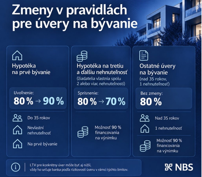 2026-10-09-zmeny-v-pravidlach-pre-uvery-na-byvanie